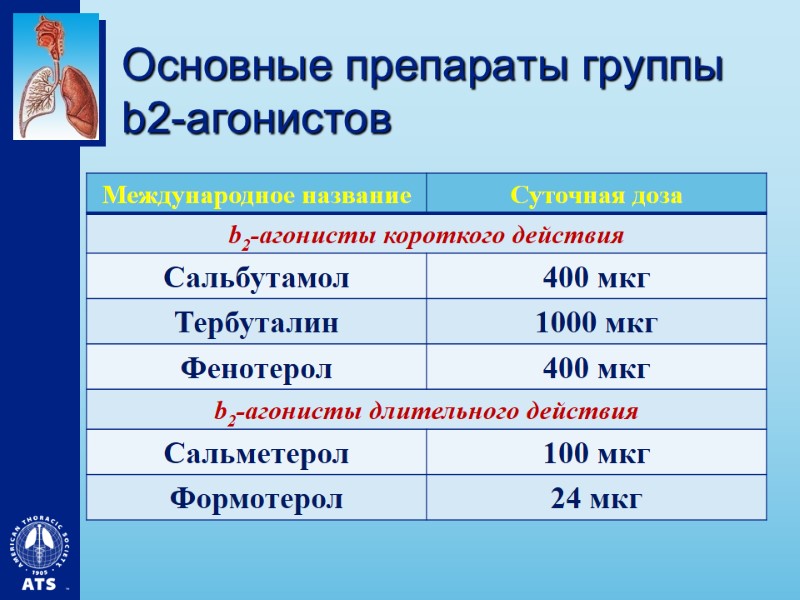 Основные препараты группы b2-агонистов